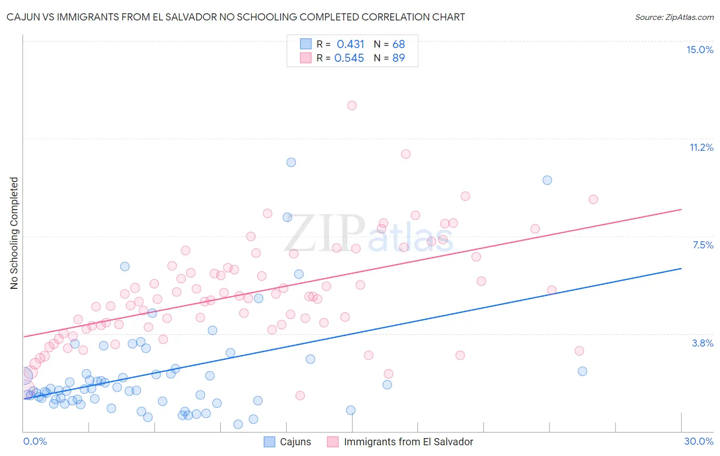 Cajun vs Immigrants from El Salvador No Schooling Completed
