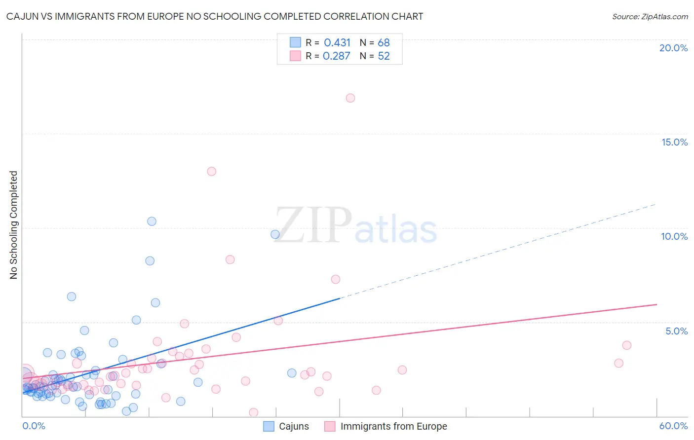 Cajun vs Immigrants from Europe No Schooling Completed