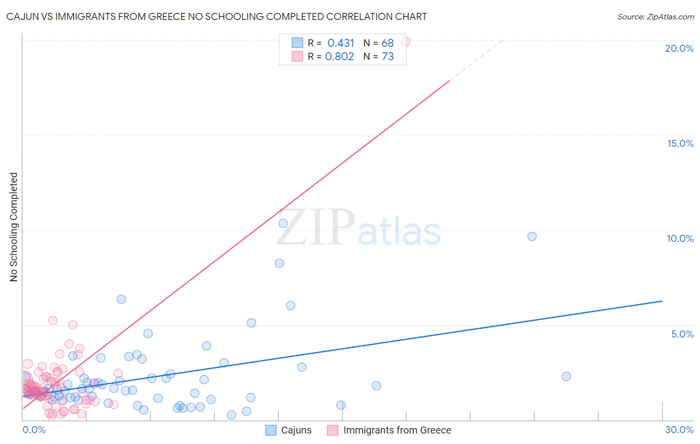 Cajun vs Immigrants from Greece No Schooling Completed