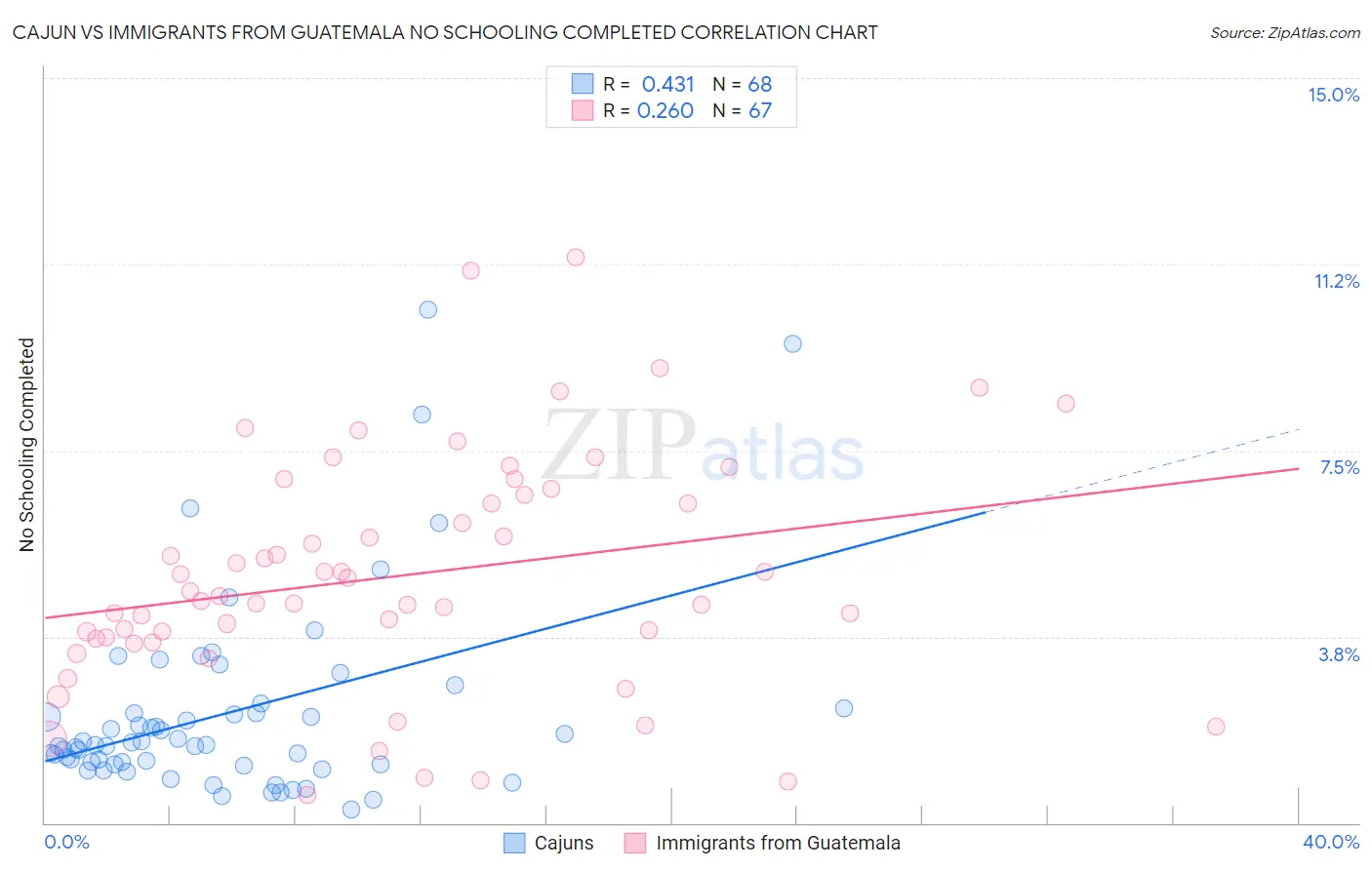 Cajun vs Immigrants from Guatemala No Schooling Completed