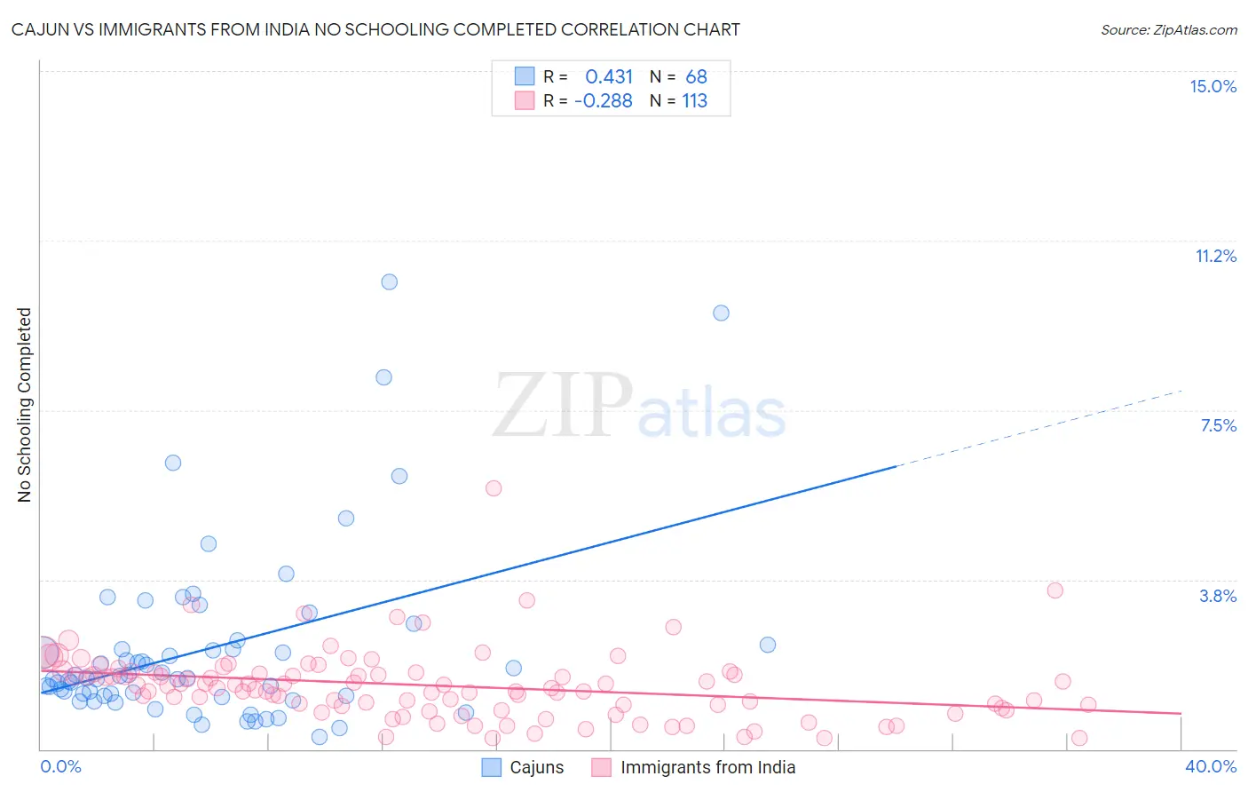 Cajun vs Immigrants from India No Schooling Completed