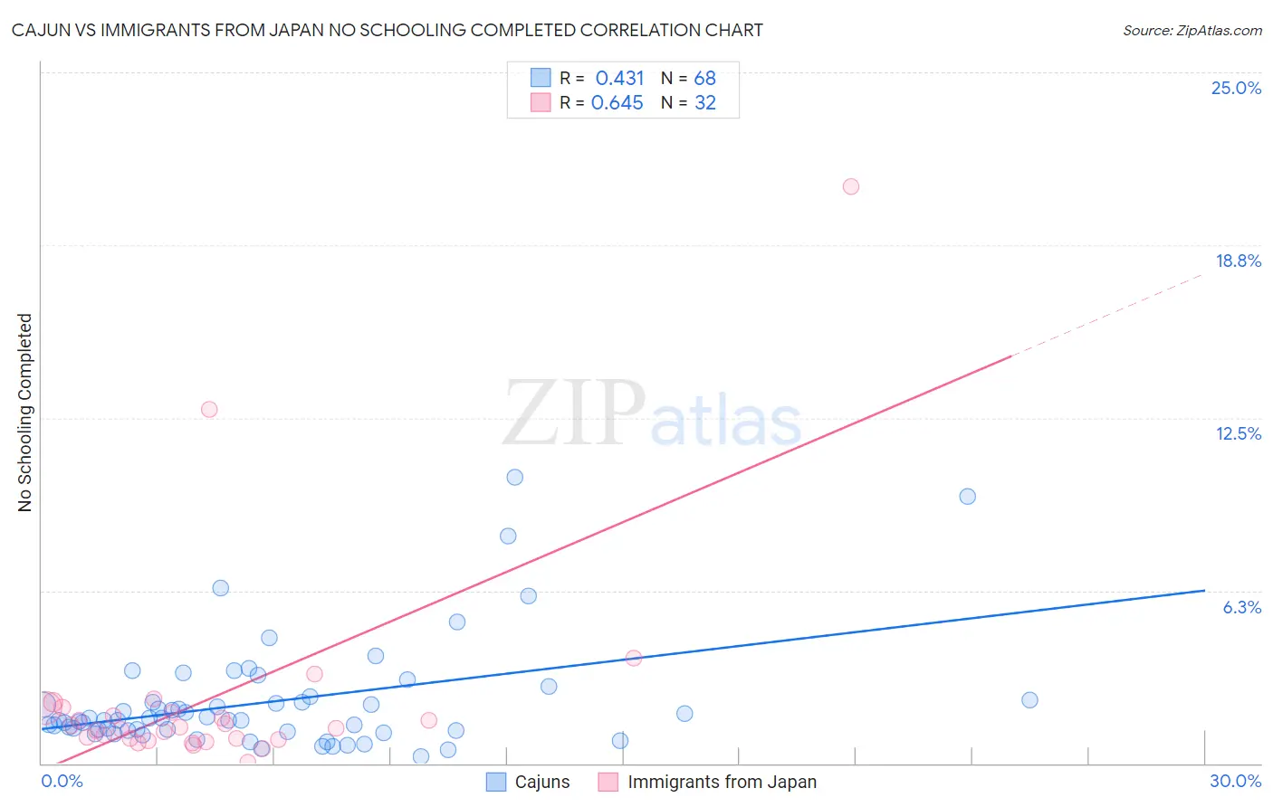 Cajun vs Immigrants from Japan No Schooling Completed