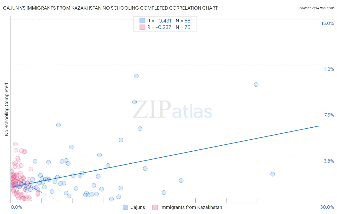 Cajun vs Immigrants from Kazakhstan No Schooling Completed