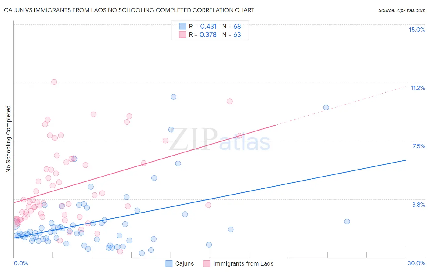 Cajun vs Immigrants from Laos No Schooling Completed