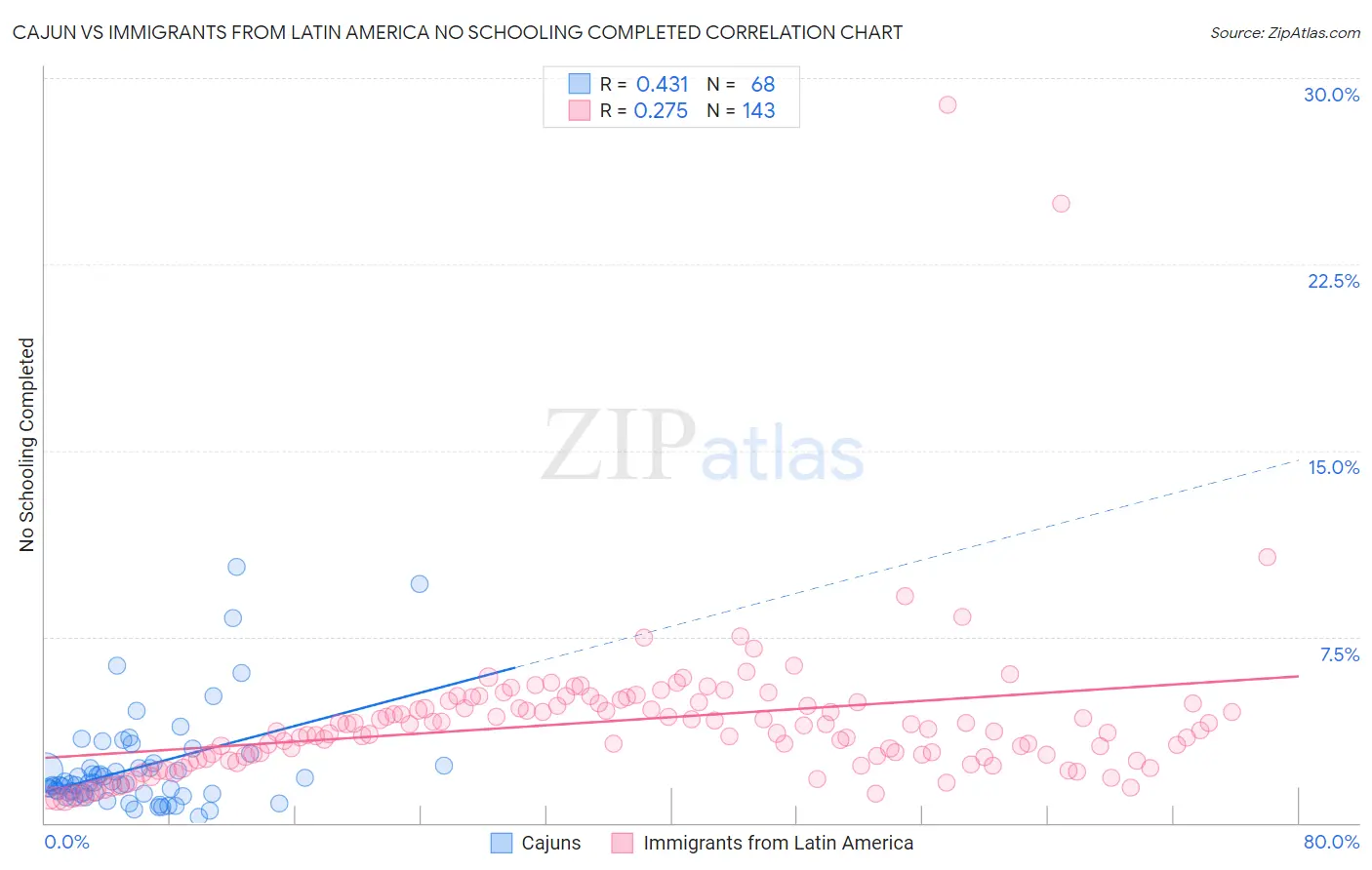 Cajun vs Immigrants from Latin America No Schooling Completed