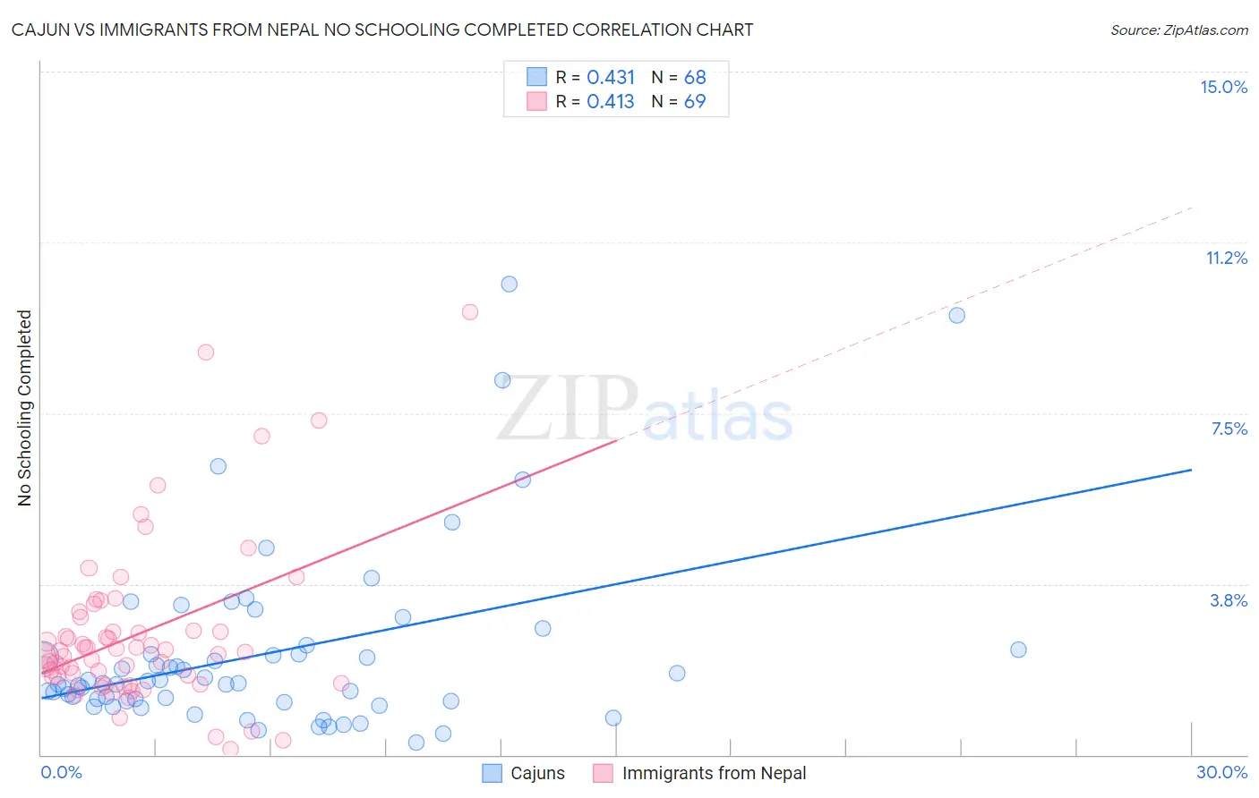 Cajun vs Immigrants from Nepal No Schooling Completed