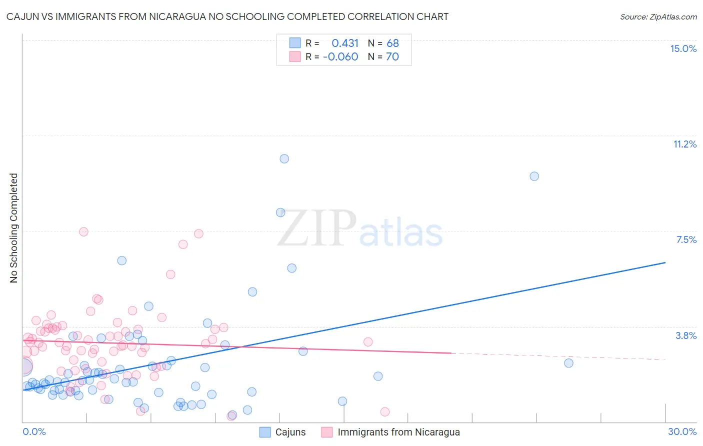 Cajun vs Immigrants from Nicaragua No Schooling Completed