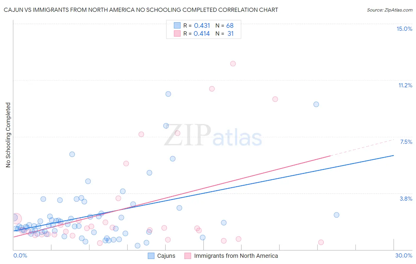 Cajun vs Immigrants from North America No Schooling Completed