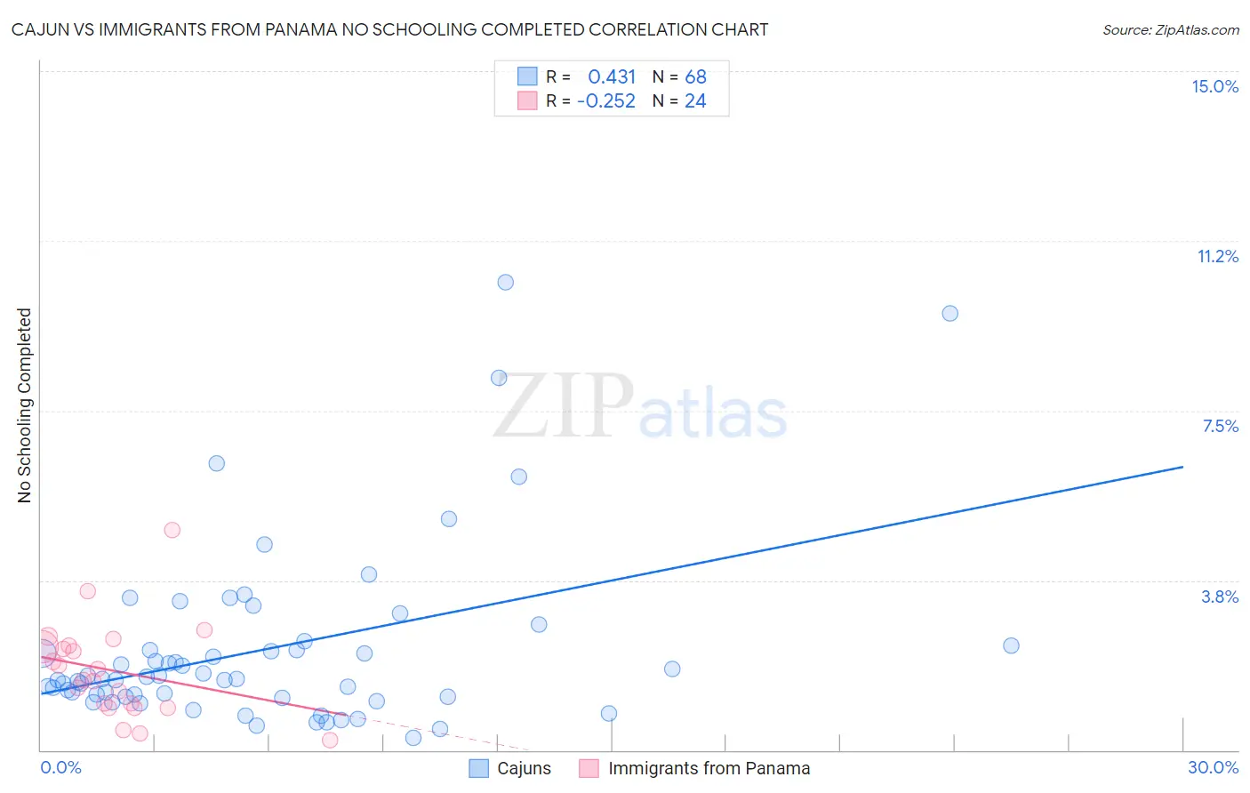 Cajun vs Immigrants from Panama No Schooling Completed