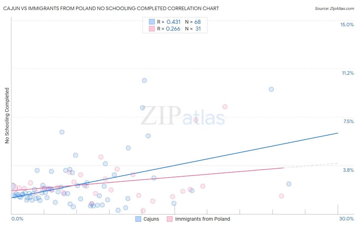 Cajun vs Immigrants from Poland No Schooling Completed