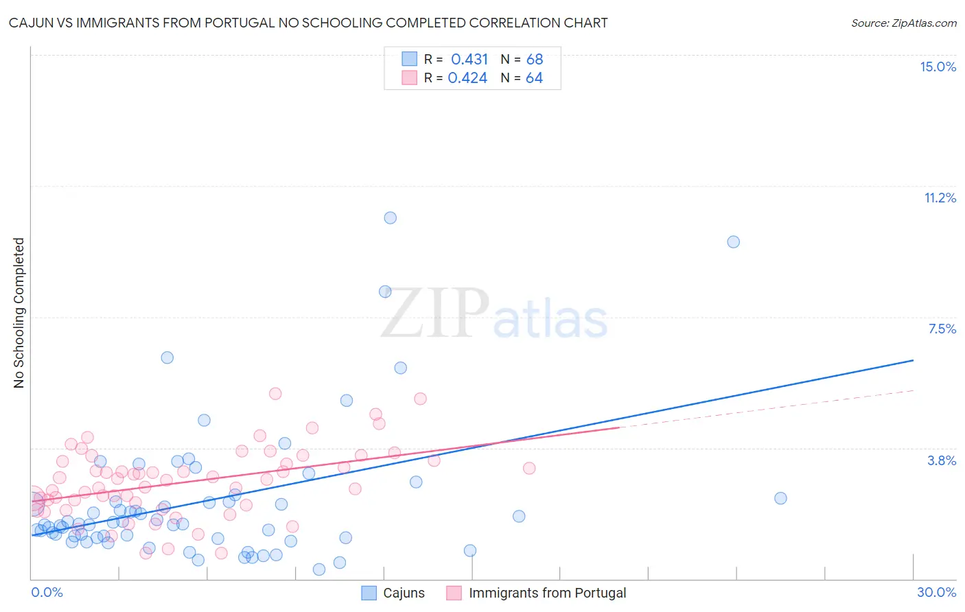 Cajun vs Immigrants from Portugal No Schooling Completed