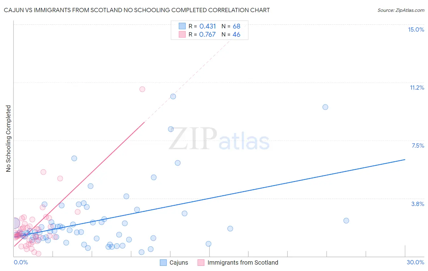 Cajun vs Immigrants from Scotland No Schooling Completed