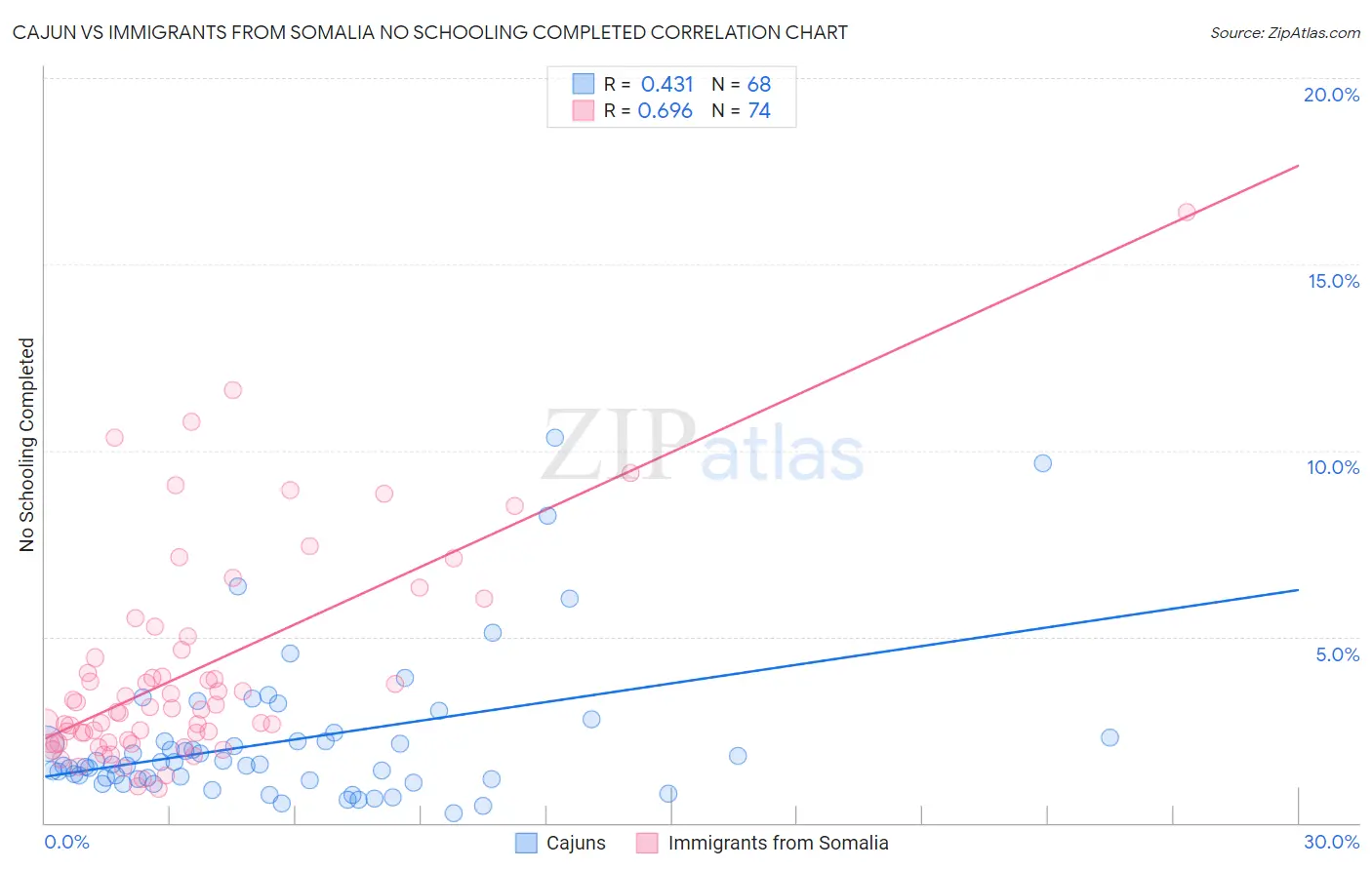 Cajun vs Immigrants from Somalia No Schooling Completed