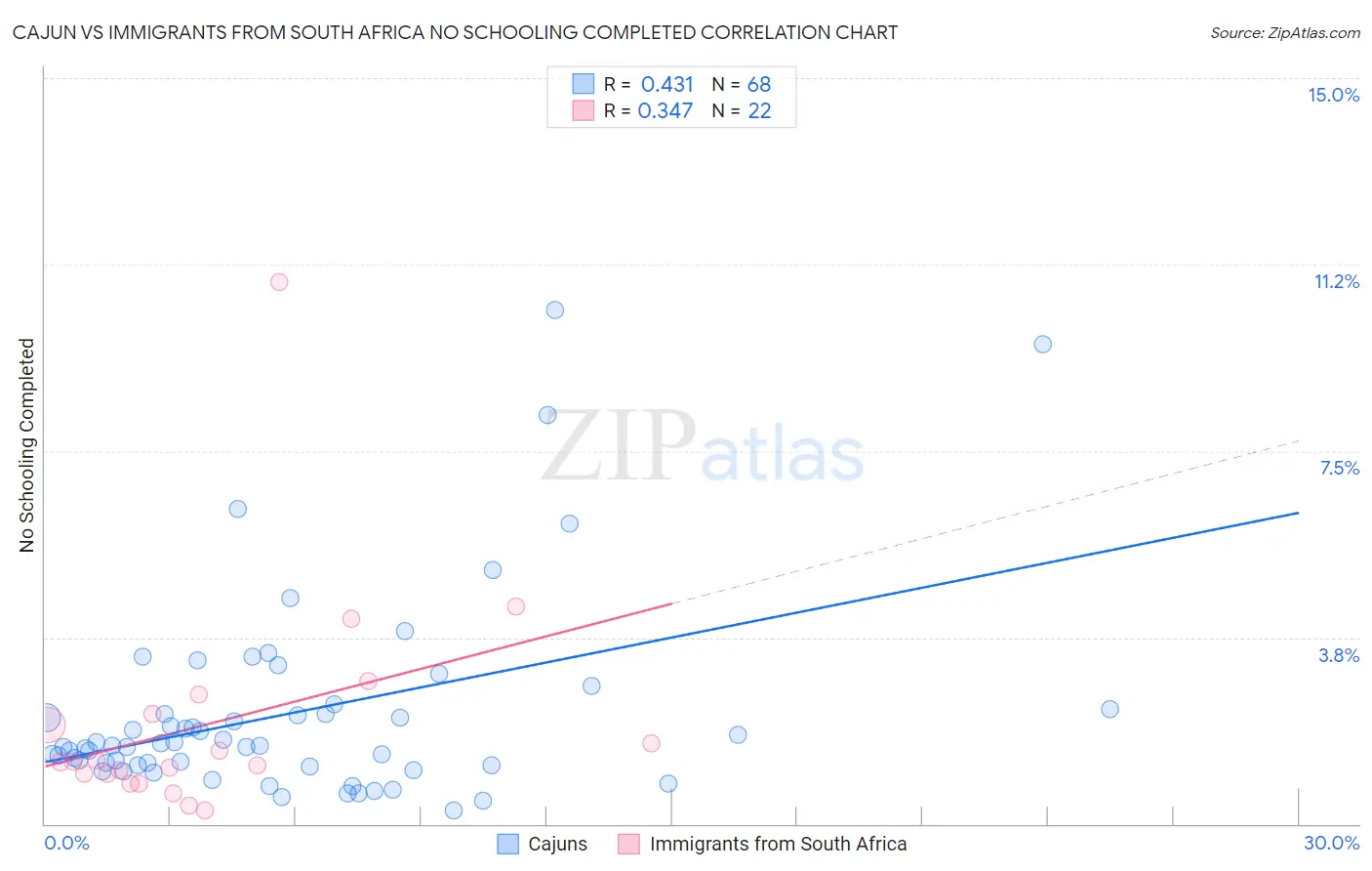 Cajun vs Immigrants from South Africa No Schooling Completed