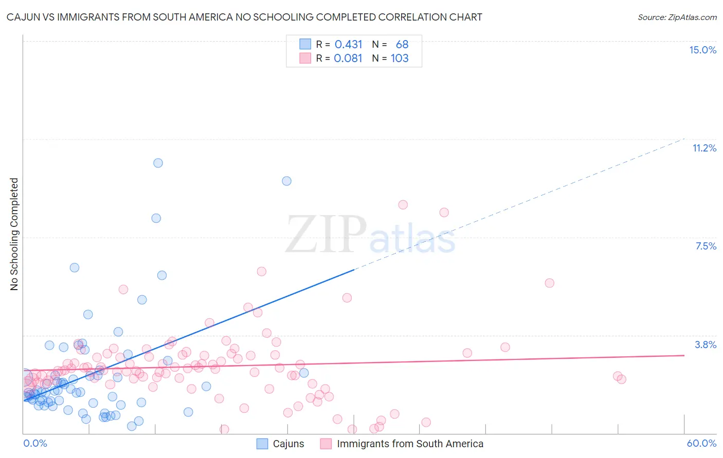 Cajun vs Immigrants from South America No Schooling Completed