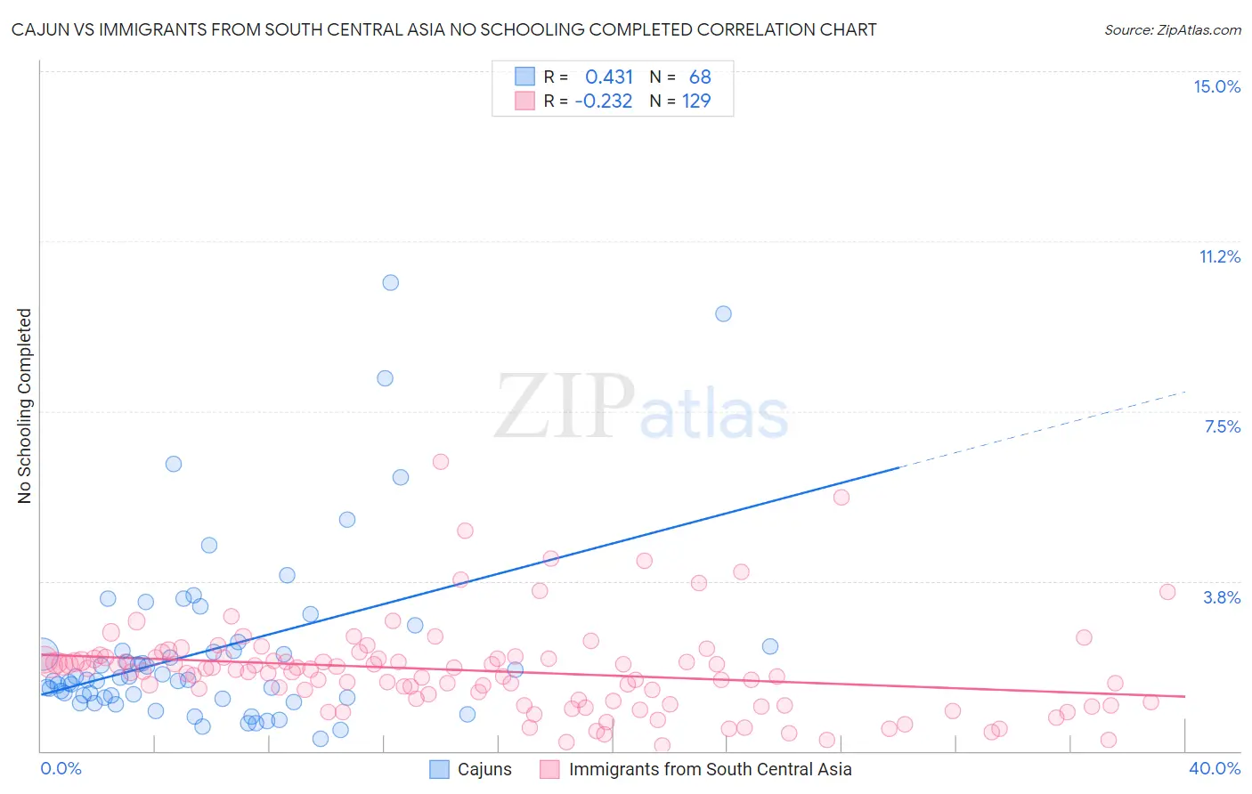 Cajun vs Immigrants from South Central Asia No Schooling Completed