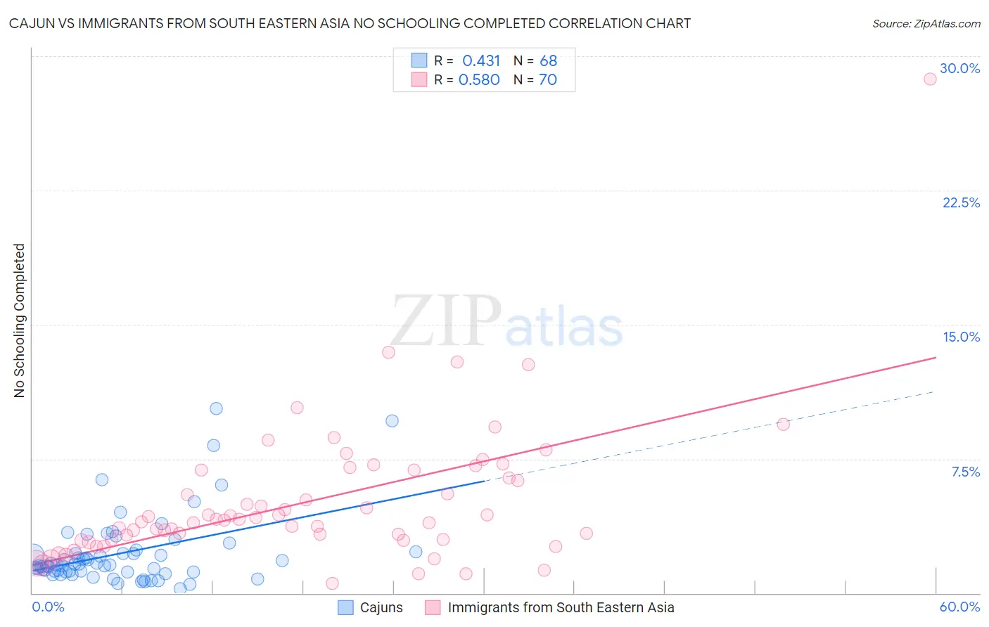 Cajun vs Immigrants from South Eastern Asia No Schooling Completed