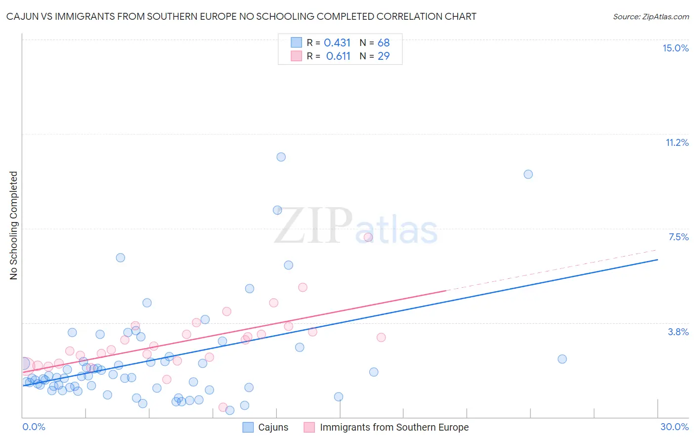 Cajun vs Immigrants from Southern Europe No Schooling Completed