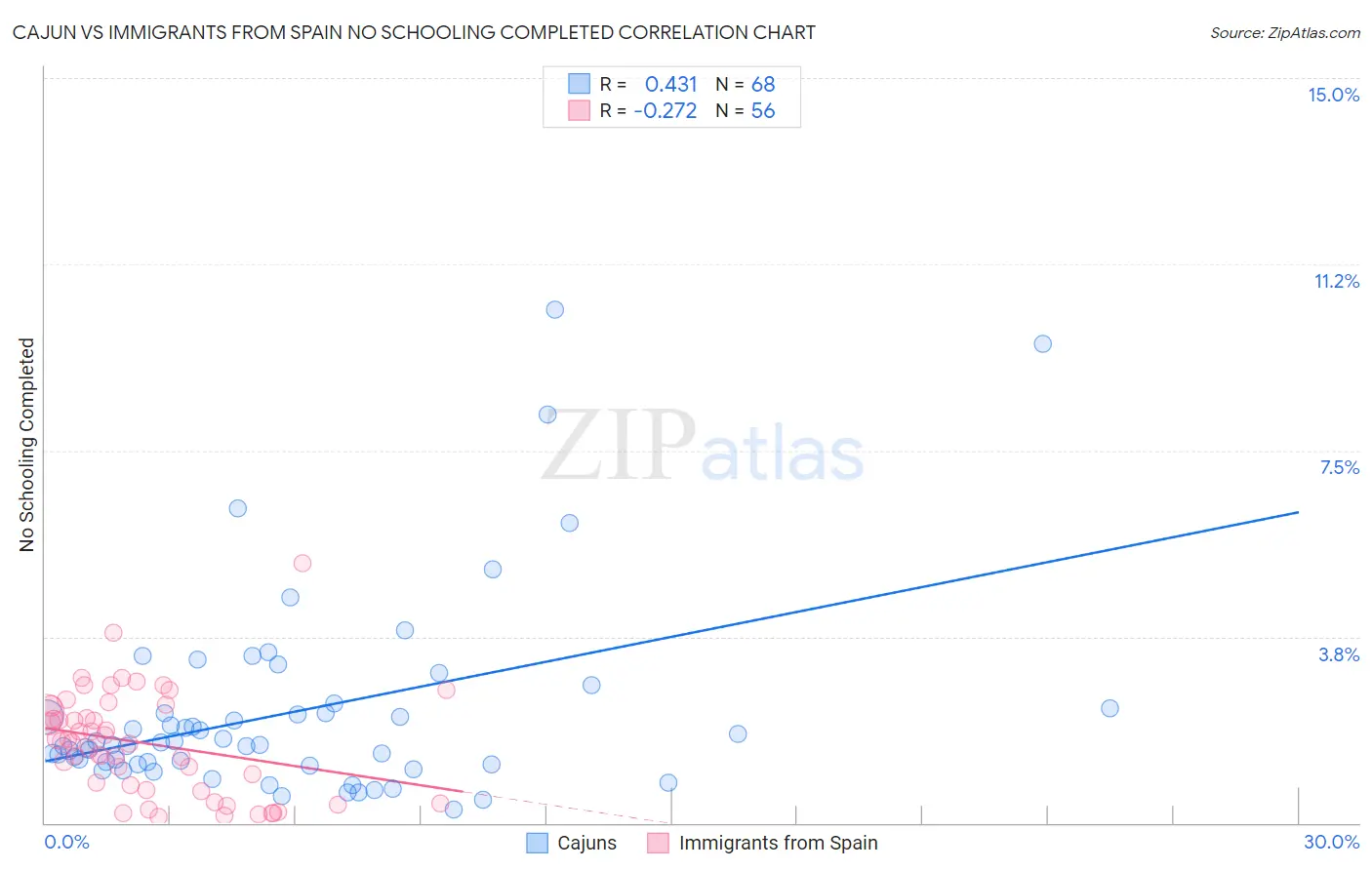 Cajun vs Immigrants from Spain No Schooling Completed