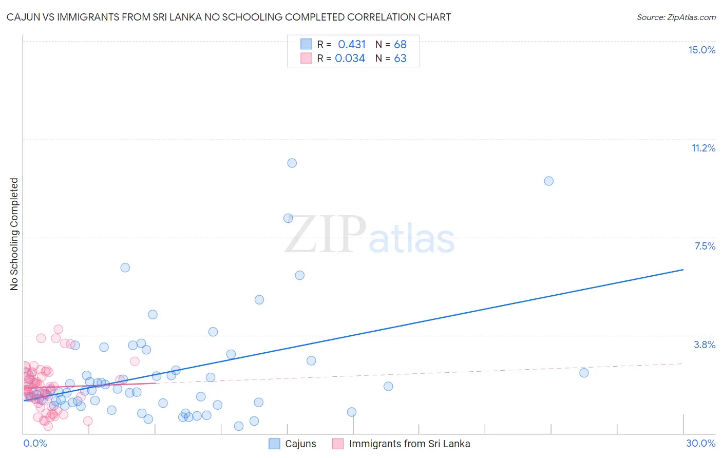 Cajun vs Immigrants from Sri Lanka No Schooling Completed