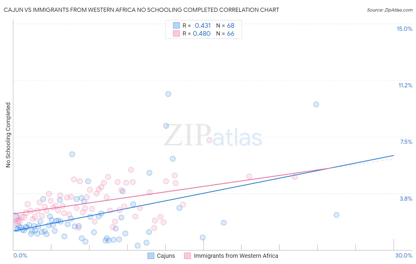 Cajun vs Immigrants from Western Africa No Schooling Completed