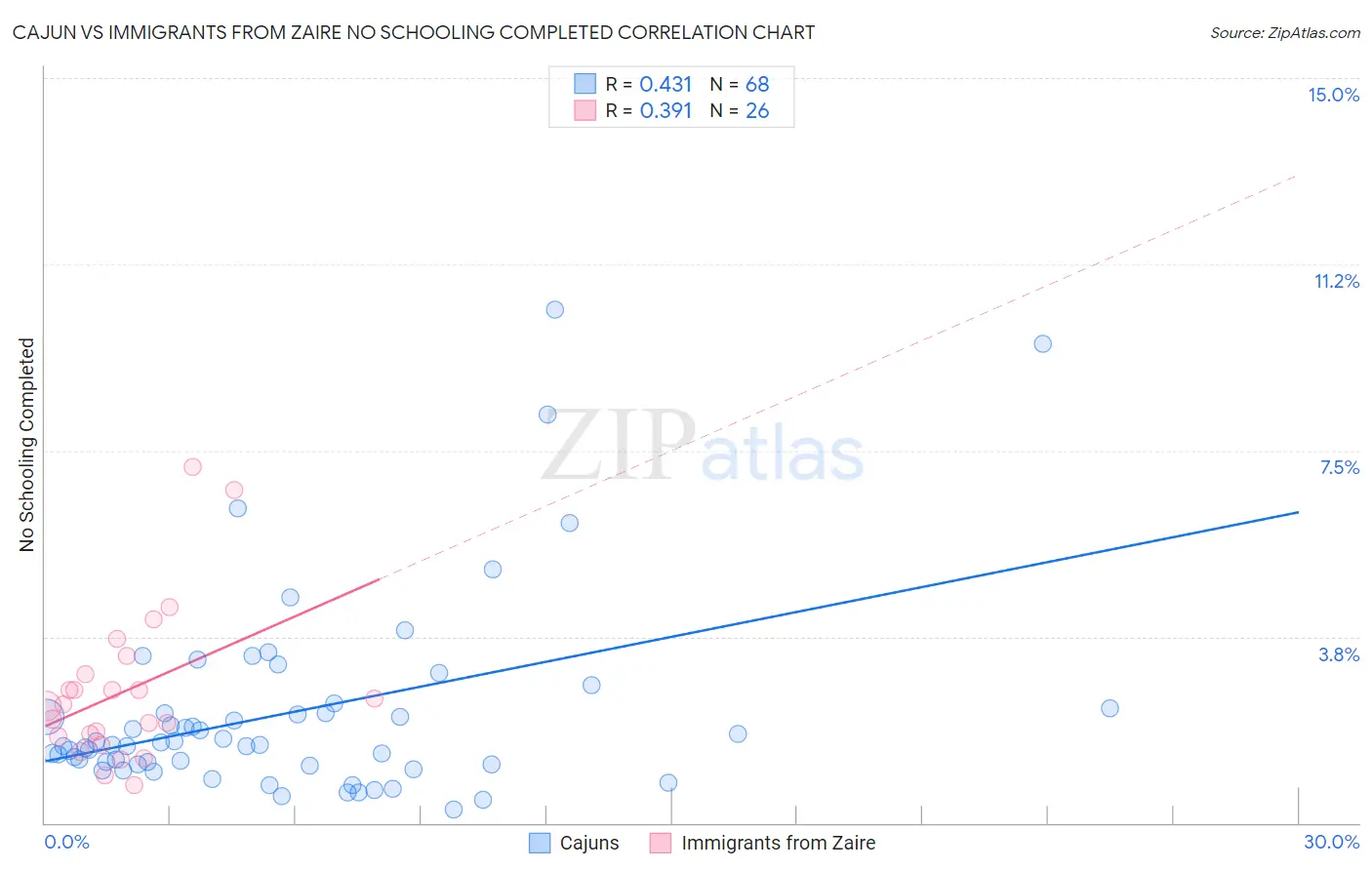 Cajun vs Immigrants from Zaire No Schooling Completed