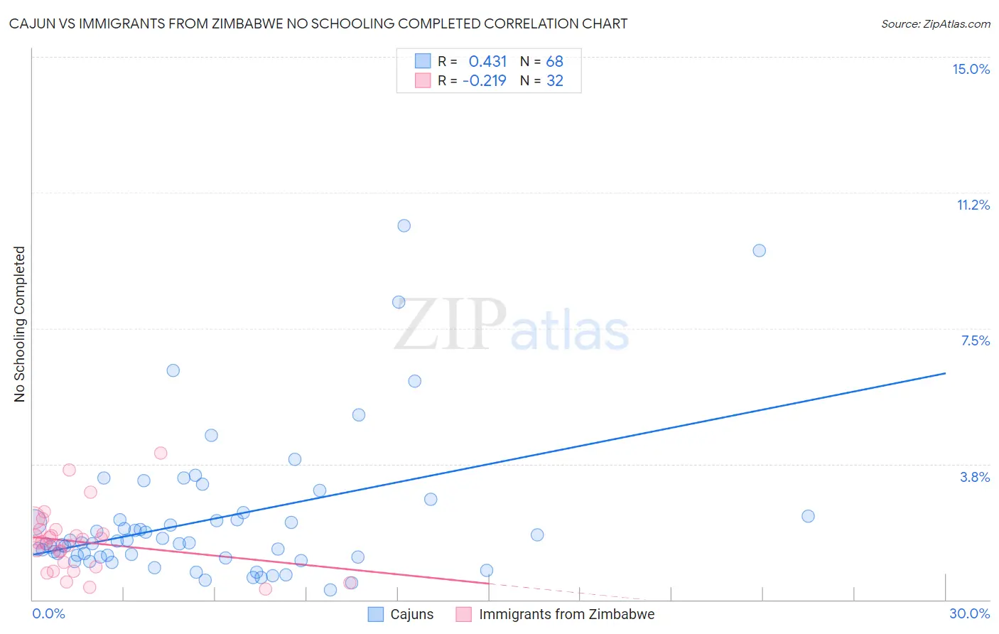 Cajun vs Immigrants from Zimbabwe No Schooling Completed