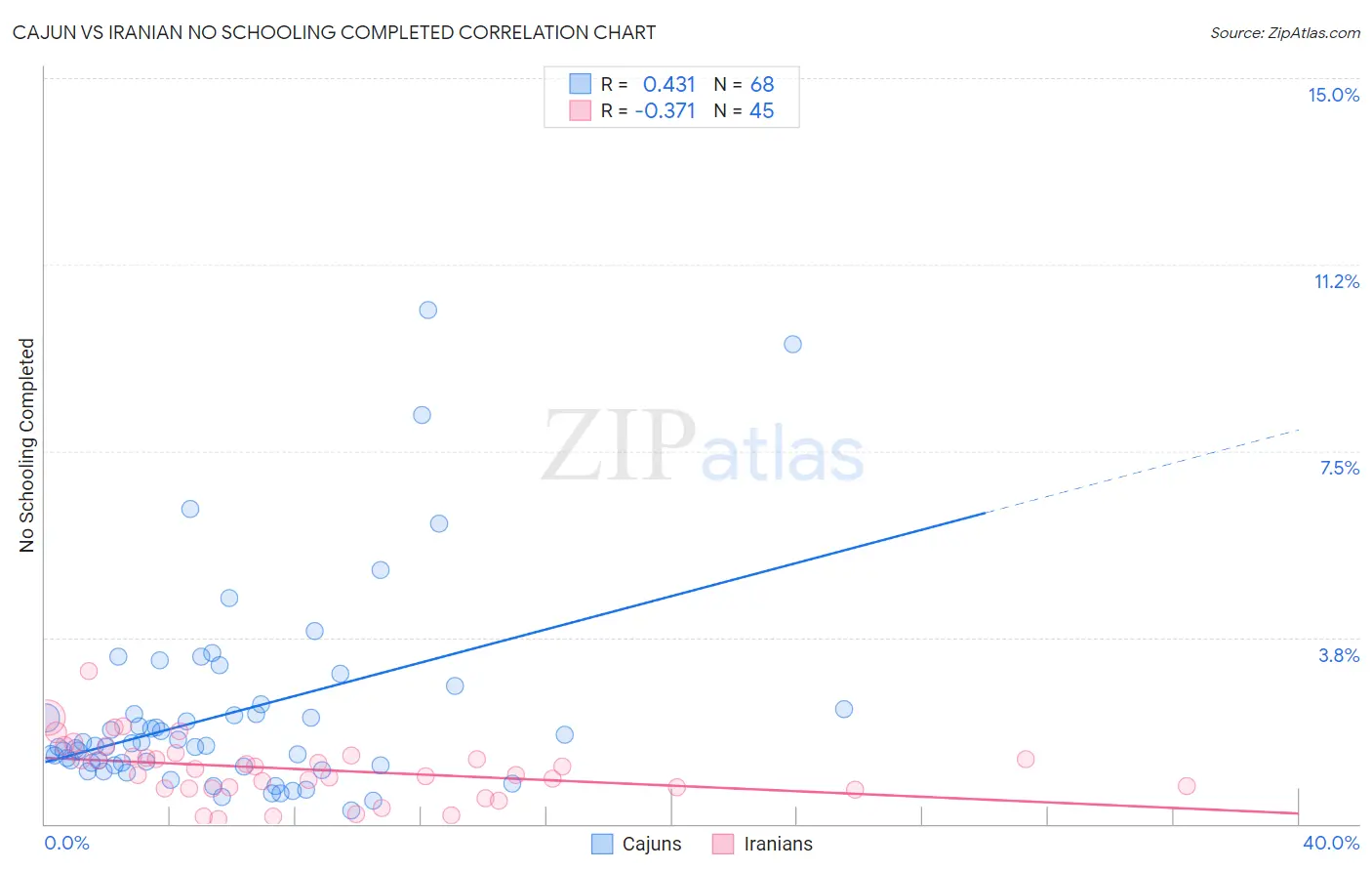 Cajun vs Iranian No Schooling Completed
