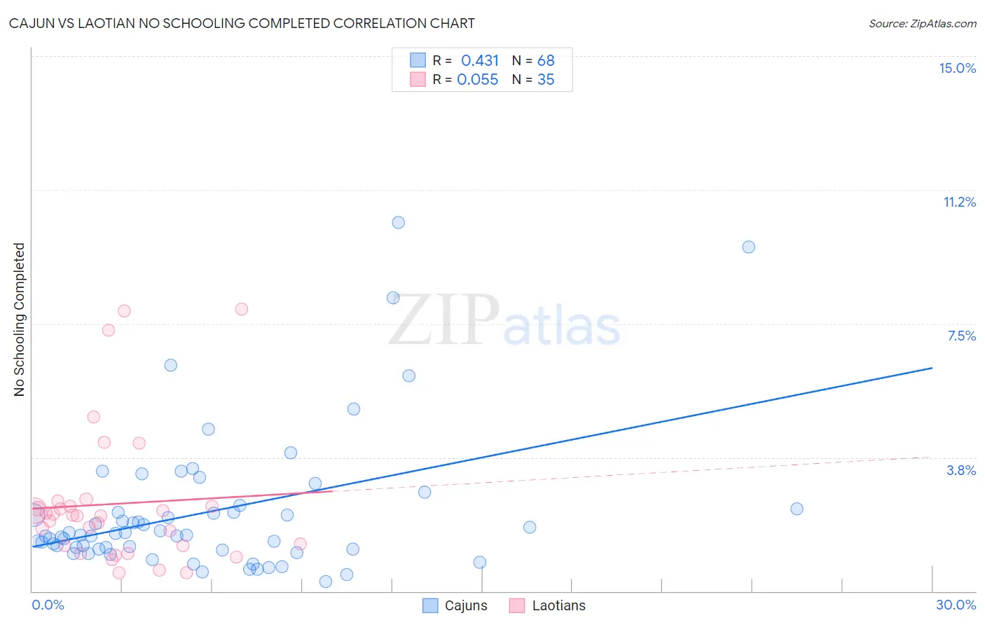 Cajun vs Laotian No Schooling Completed