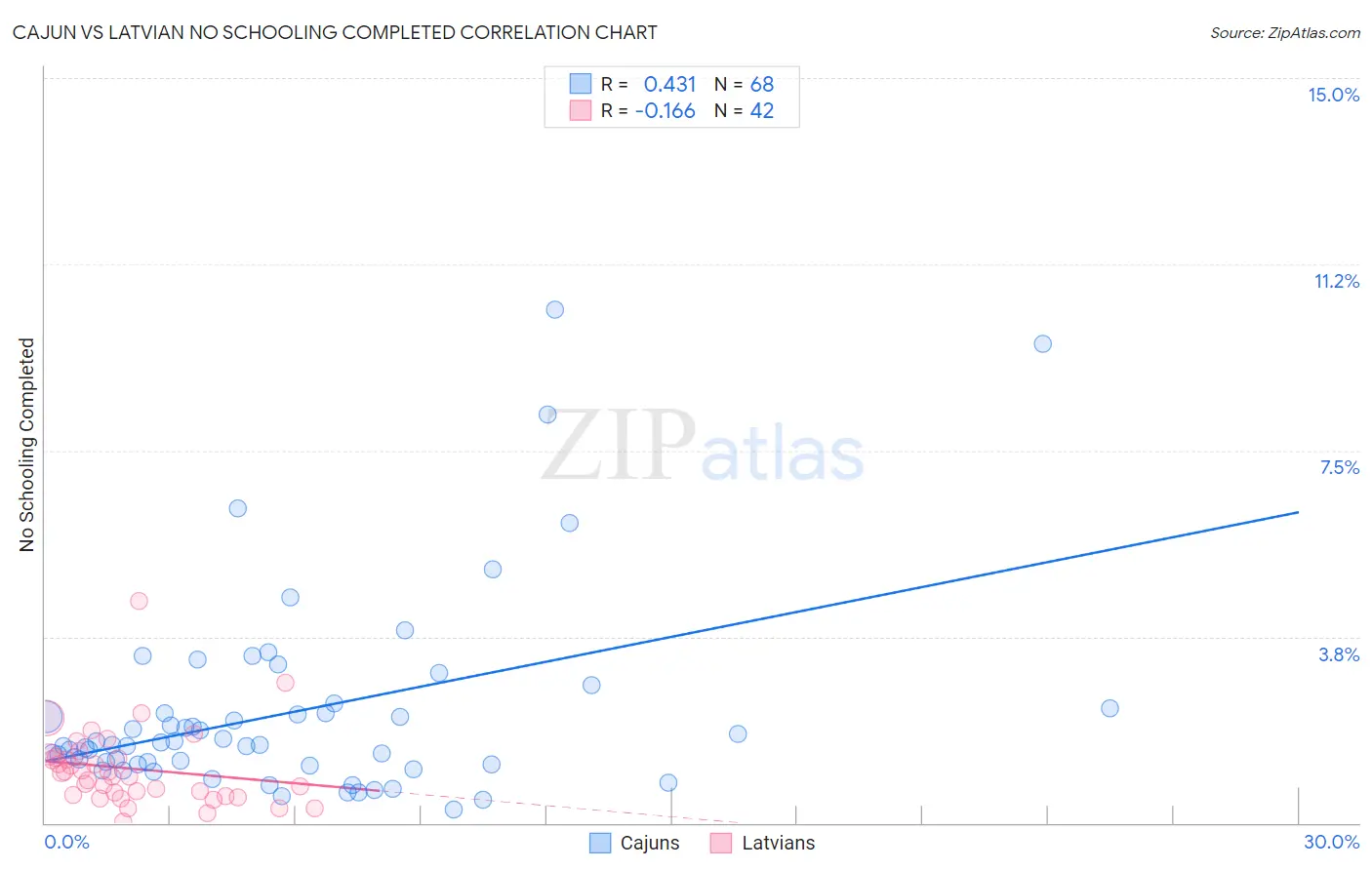Cajun vs Latvian No Schooling Completed