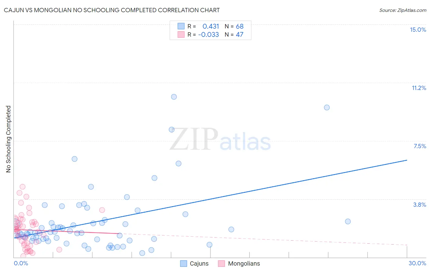 Cajun vs Mongolian No Schooling Completed