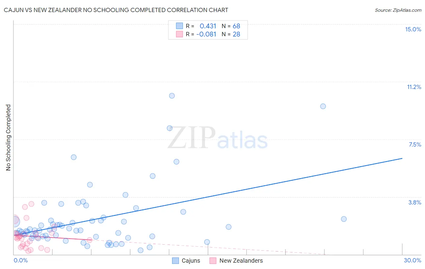 Cajun vs New Zealander No Schooling Completed
