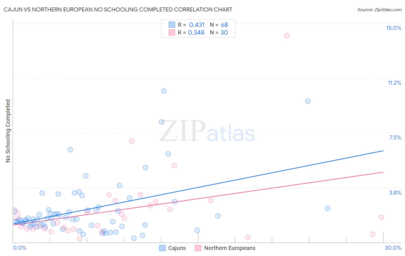 Cajun vs Northern European No Schooling Completed