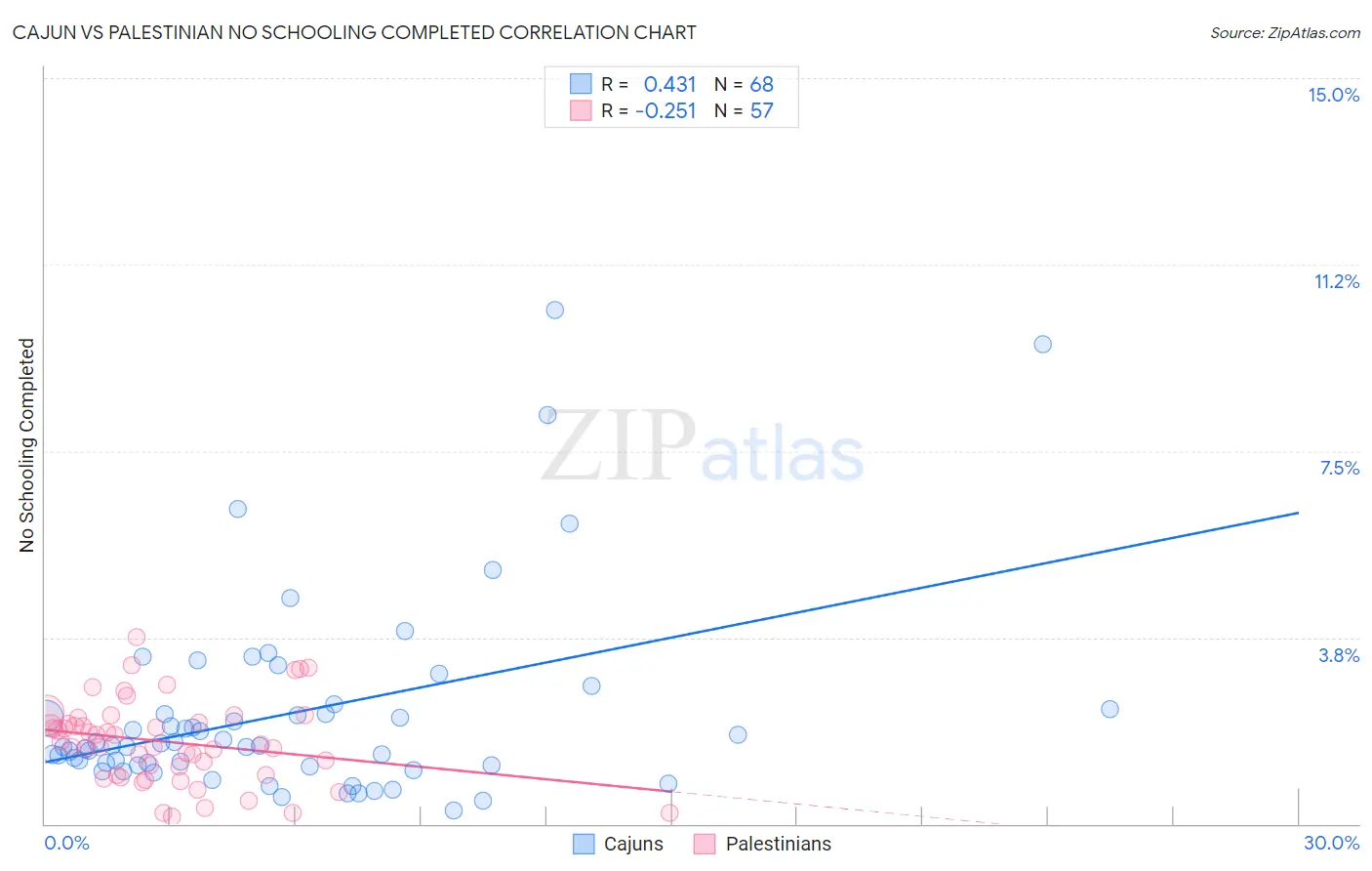 Cajun vs Palestinian No Schooling Completed