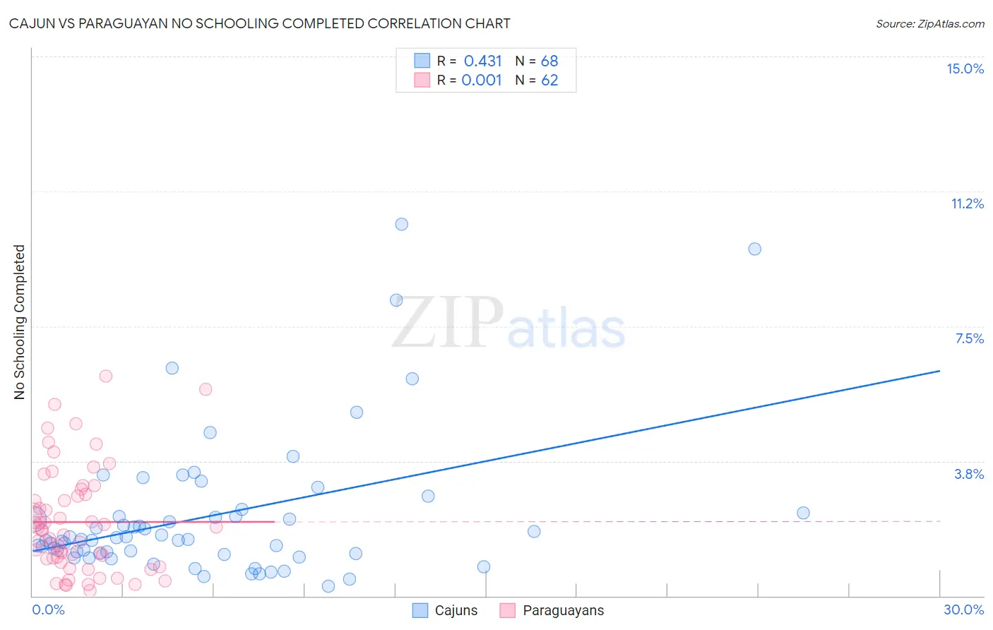 Cajun vs Paraguayan No Schooling Completed