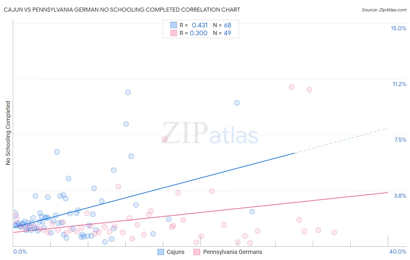 Cajun vs Pennsylvania German No Schooling Completed