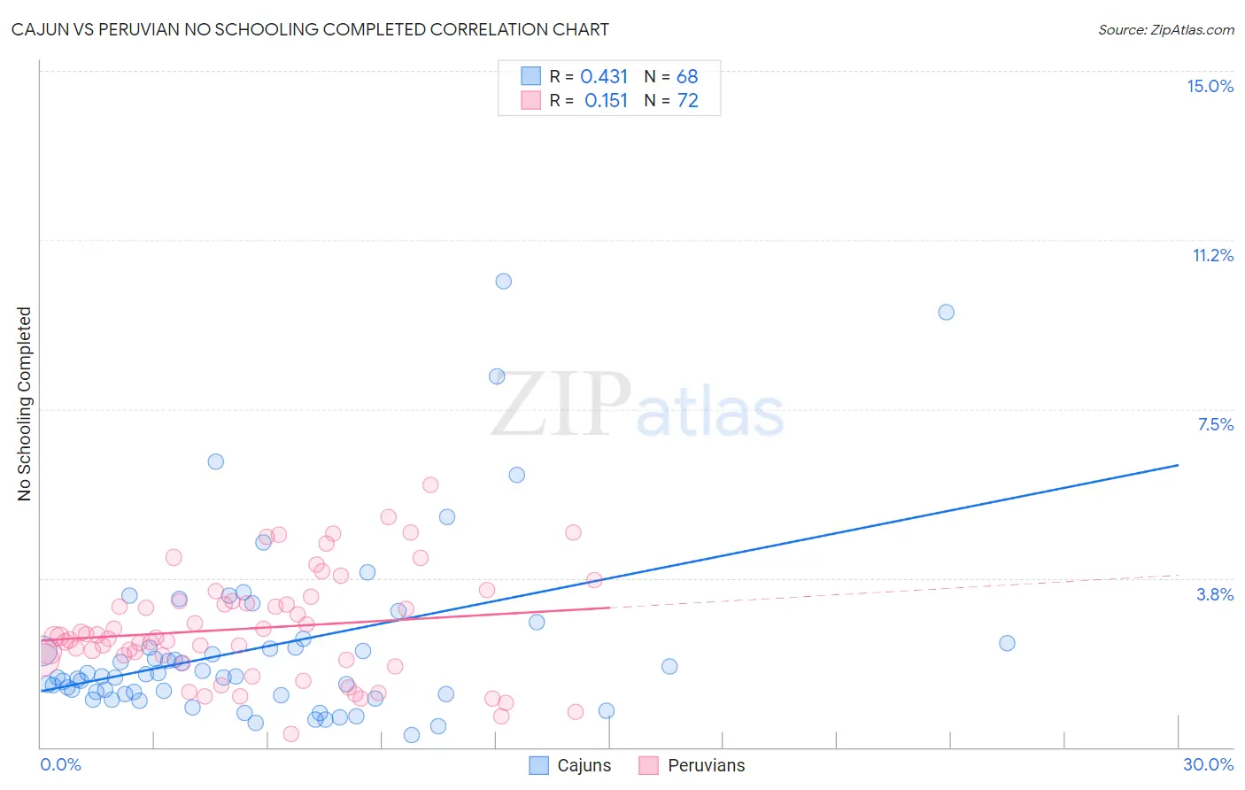 Cajun vs Peruvian No Schooling Completed