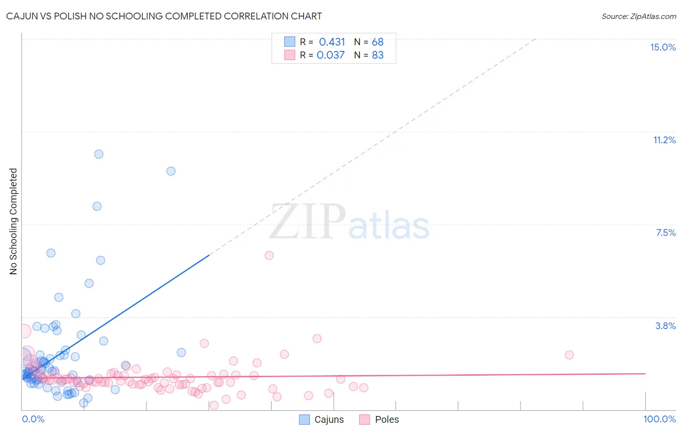Cajun vs Polish No Schooling Completed