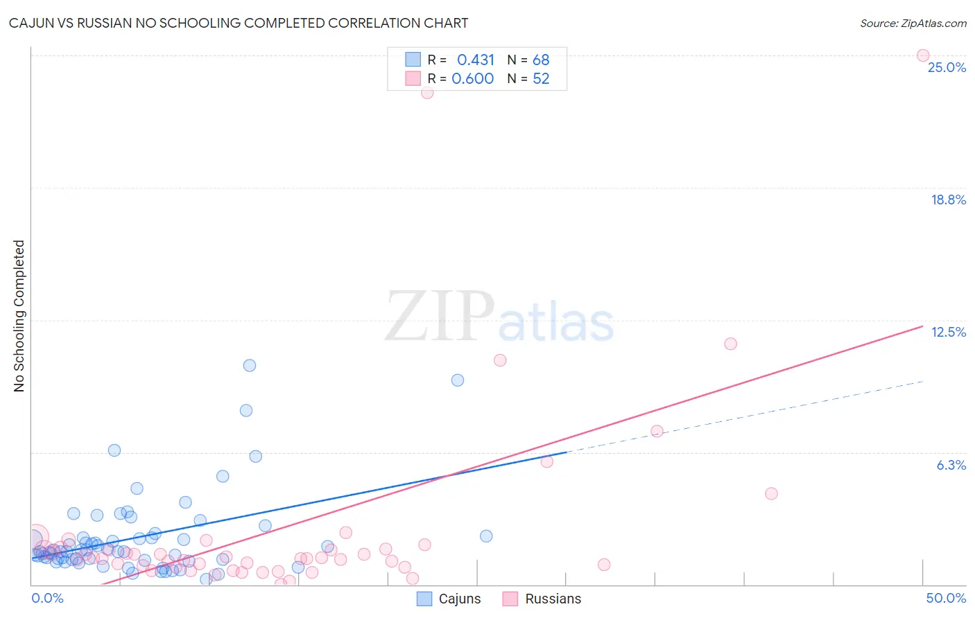 Cajun vs Russian No Schooling Completed