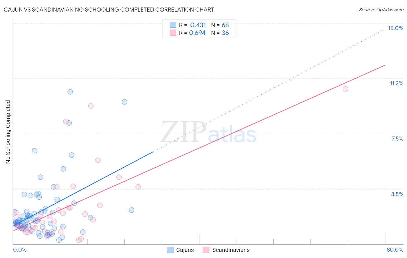 Cajun vs Scandinavian No Schooling Completed