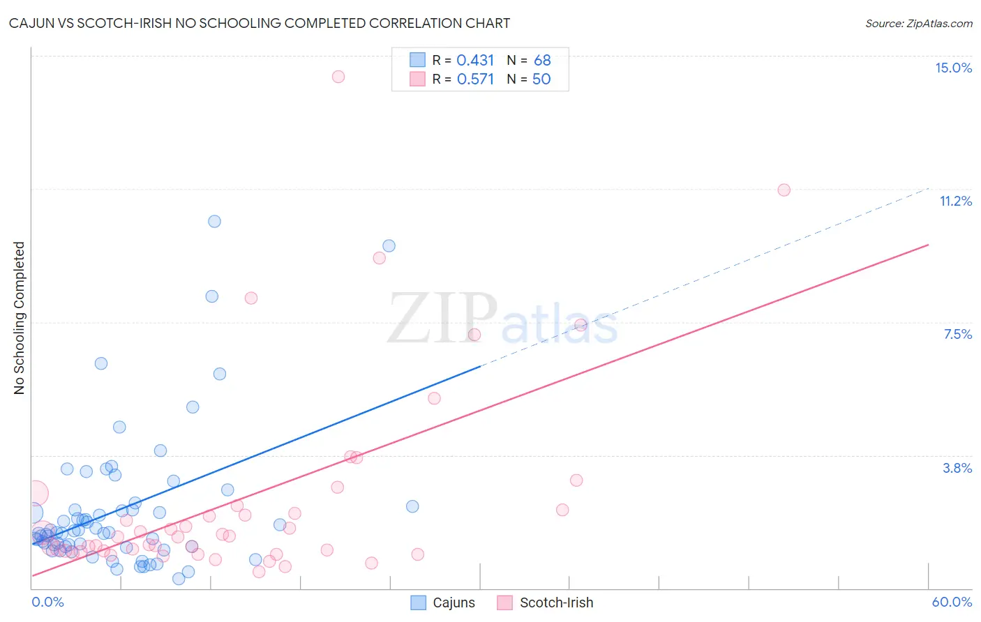 Cajun vs Scotch-Irish No Schooling Completed