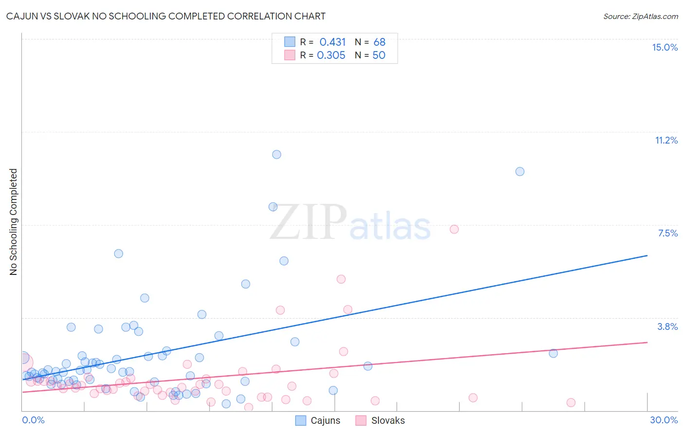 Cajun vs Slovak No Schooling Completed