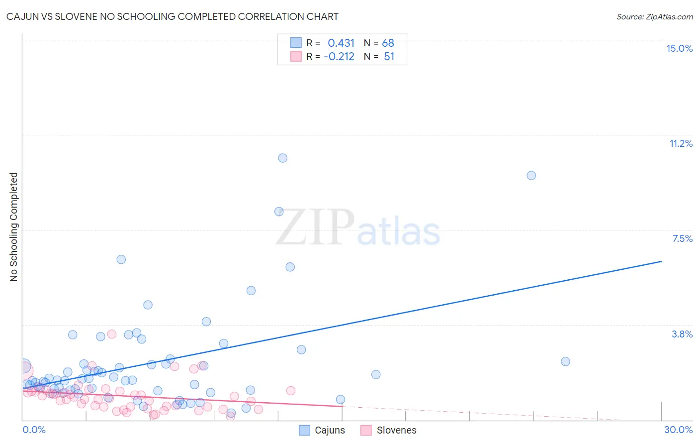 Cajun vs Slovene No Schooling Completed