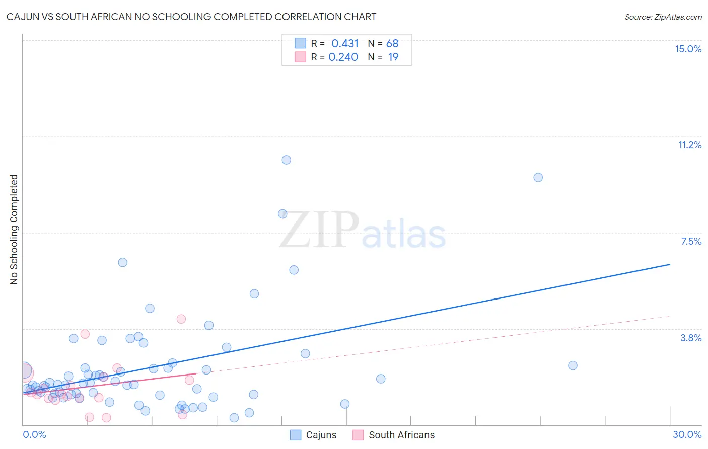 Cajun vs South African No Schooling Completed