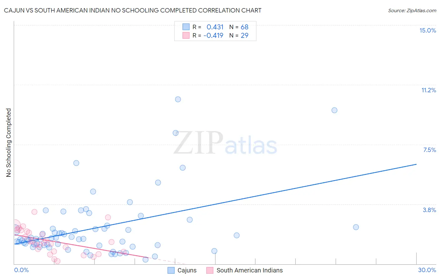 Cajun vs South American Indian No Schooling Completed