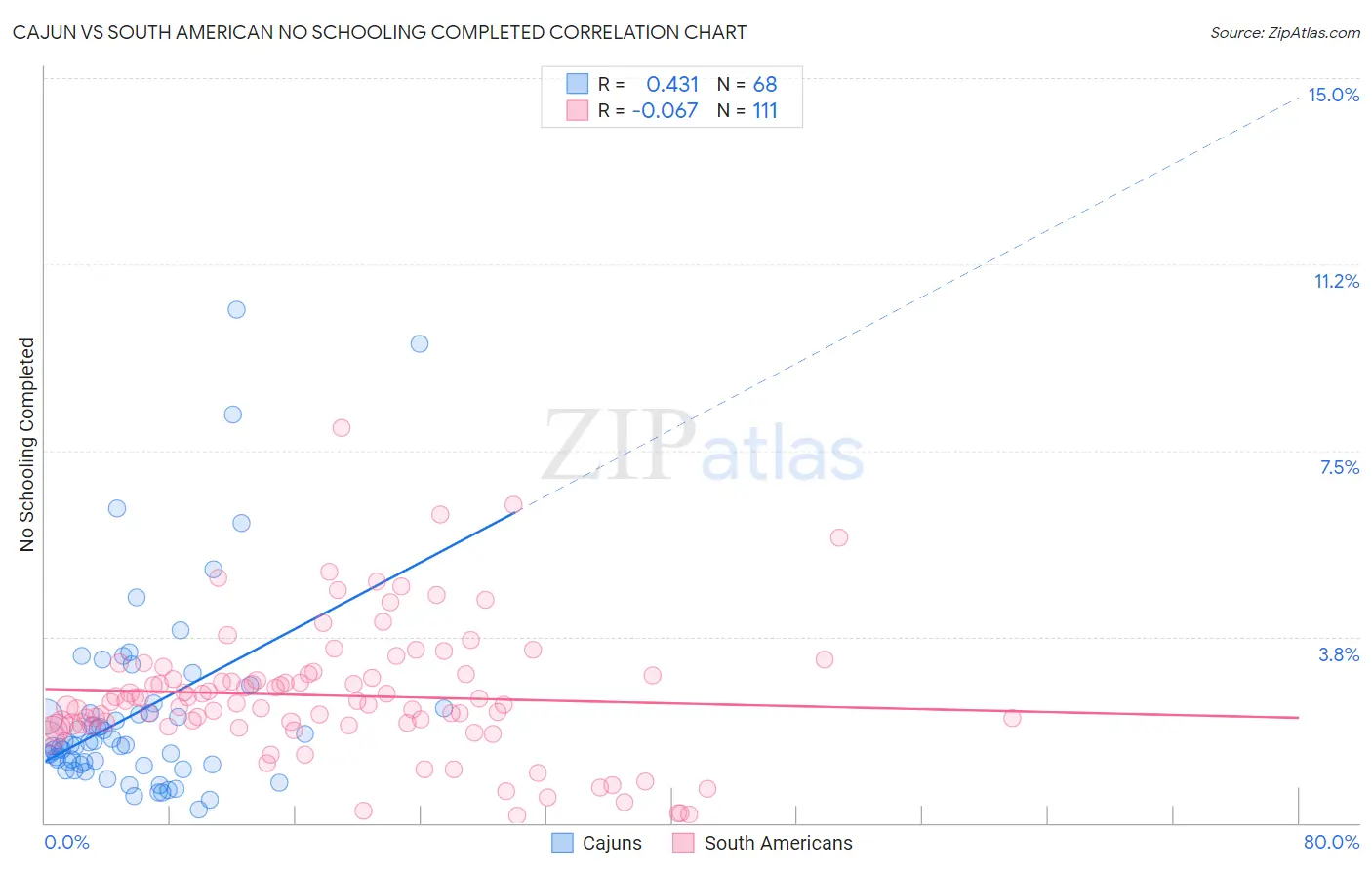 Cajun vs South American No Schooling Completed