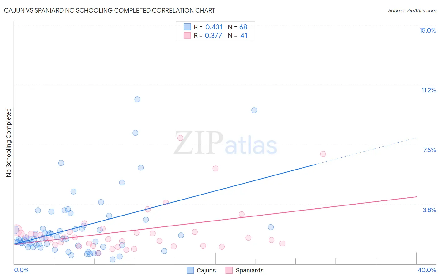 Cajun vs Spaniard No Schooling Completed