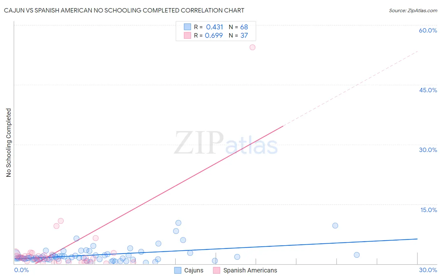 Cajun vs Spanish American No Schooling Completed