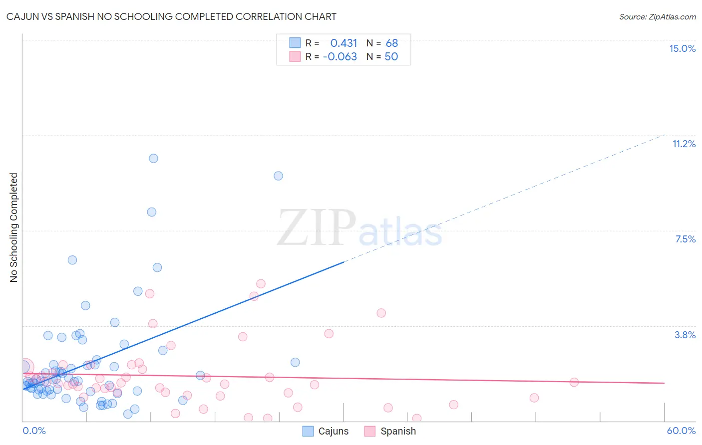 Cajun vs Spanish No Schooling Completed