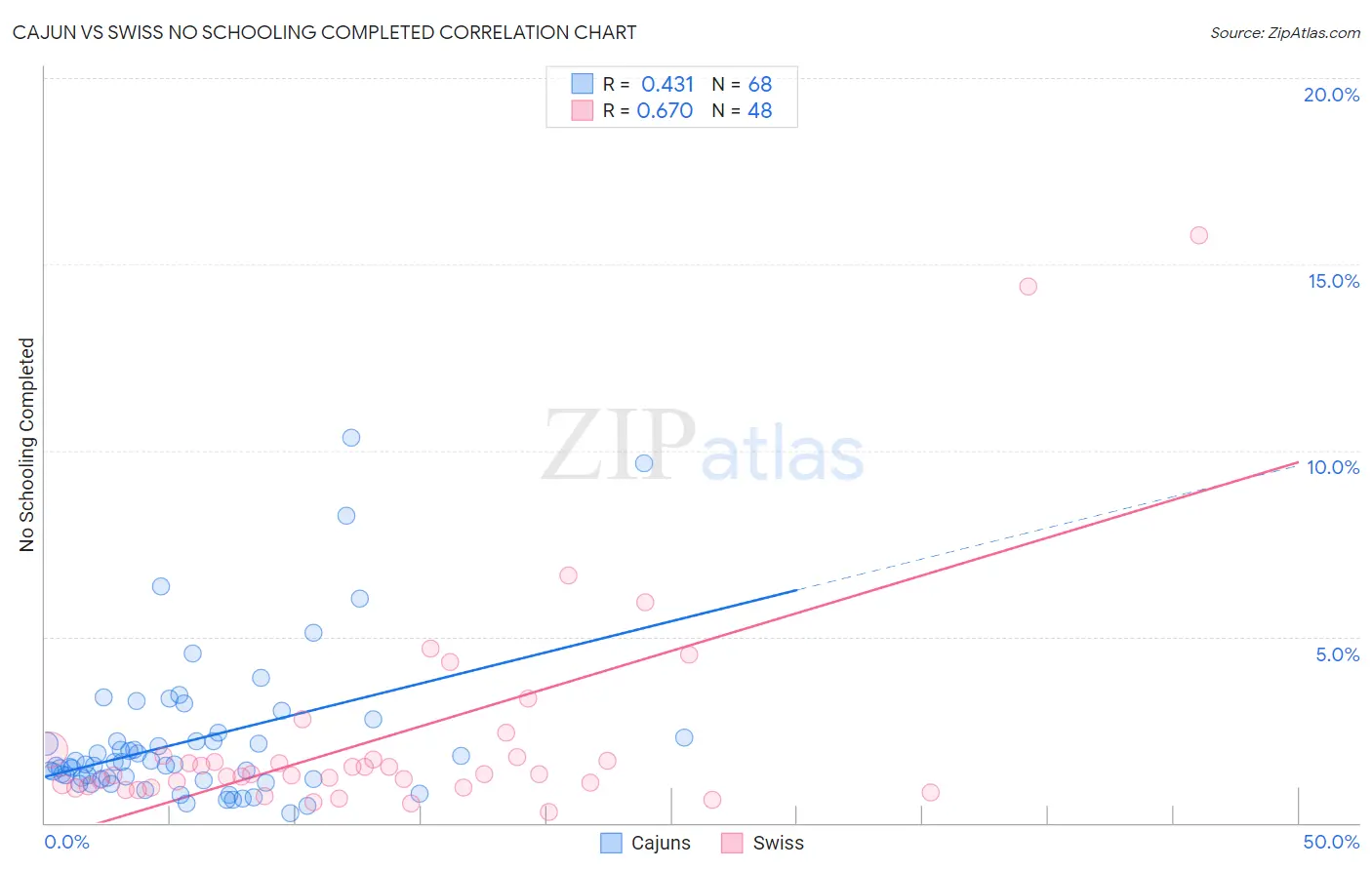 Cajun vs Swiss No Schooling Completed
